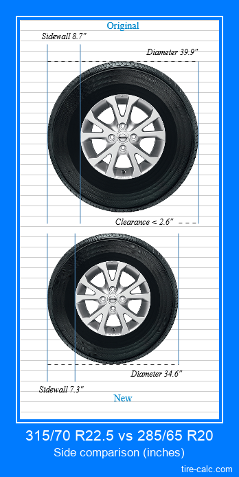 315/70 R22.5 vs 285/65 R20 side comparison of car tires in inches