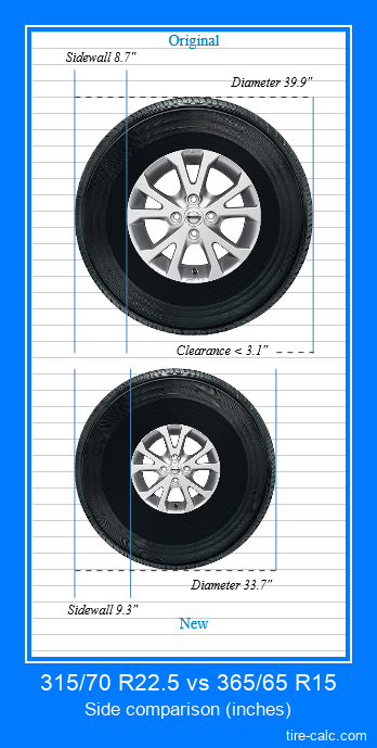 315/70 R22.5 vs 365/65 R15 side comparison of car tires in inches