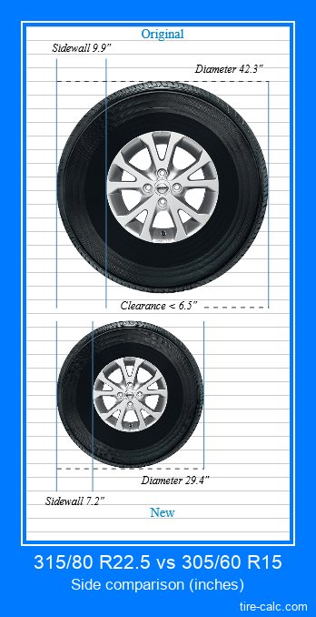 315/80 R22.5 vs 305/60 R15 side comparison of car tires in inches