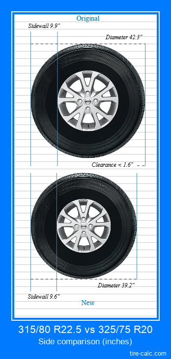 315/80 R22.5 vs 325/75 R20 side comparison of car tires in inches