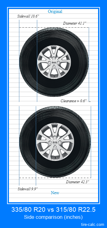 335/80 R20 vs 315/80 R22.5 side comparison of car tires in inches
