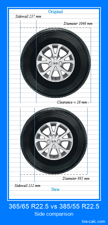 365/65 R22.5 vs 385/55 R22.5 side comparison of car tires in centimeters