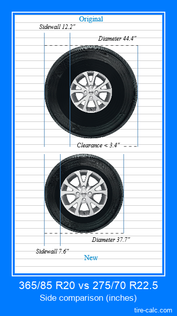 365/85 R20 vs 275/70 R22.5 side comparison of car tires in inches