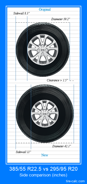 385/55 R22.5 vs 295/95 R20 side comparison of car tires in inches