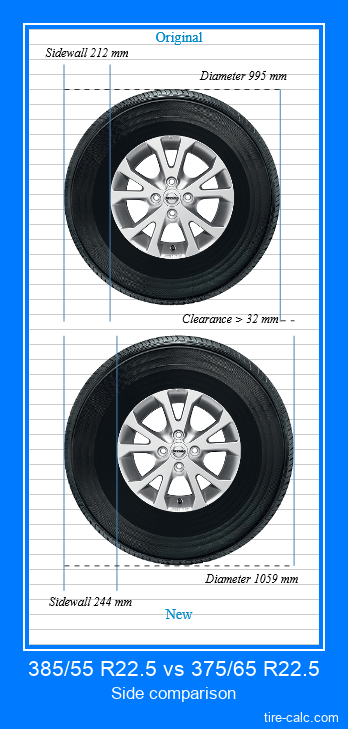 385/55 R22.5 vs 375/65 R22.5 side comparison of car tires in centimeters