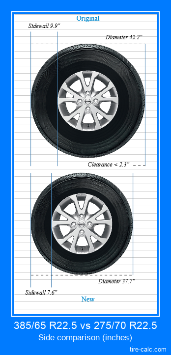 385/65 R22.5 vs 275/70 R22.5 side comparison of car tires in inches