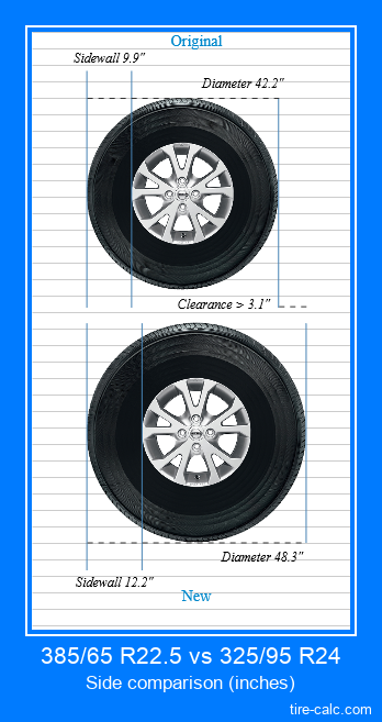 385/65 R22.5 vs 325/95 R24 side comparison of car tires in inches
