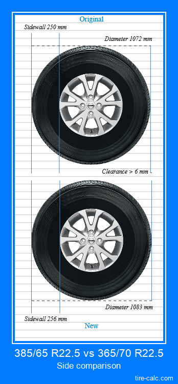 385/65 R22.5 vs 365/70 R22.5 side comparison of car tires in centimeters