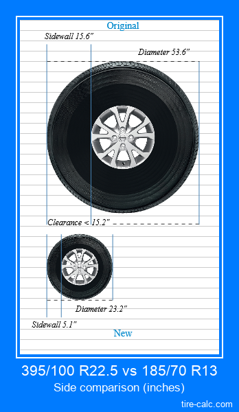 395/100 R22.5 vs 185/70 R13 side comparison of car tires in inches