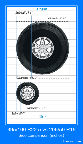 395/100 R22.5 vs 205/50 R15 side comparison of car tires in inches