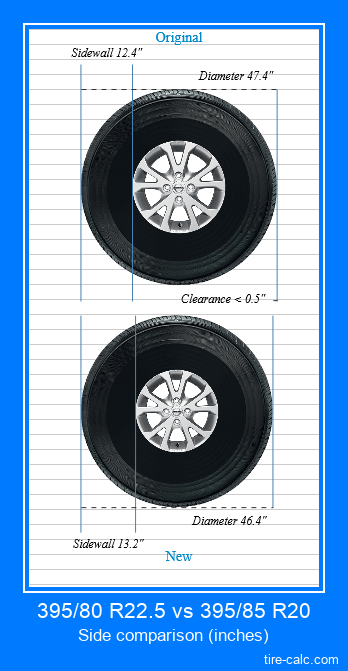 395/80 R22.5 vs 395/85 R20 side comparison of car tires in inches