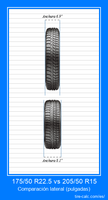 175/50 R22.5 vs 205/50 R15 comparación frontal de neumáticos de automóvil en pulgadas