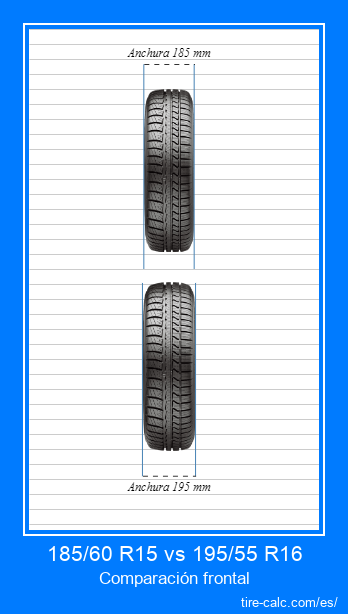 185/60 R15 vs 195/55 R16 Comparación frontal de neumáticos de automóvil en centímetros.