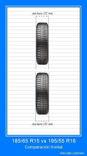 185/65 R15 vs 195/55 R16 Comparación frontal de neumáticos de automóvil en centímetros.