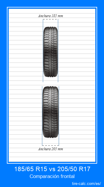 185/65 R15 vs 205/50 R17 Comparación frontal de neumáticos de automóvil en centímetros.