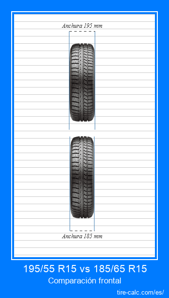 195/55 R15 vs 185/65 R15 Comparación frontal de neumáticos de automóvil en centímetros.