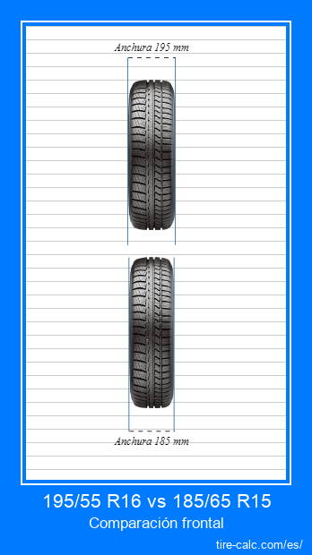 195/55 R16 vs 185/65 R15 Comparación frontal de neumáticos de automóvil en centímetros.
