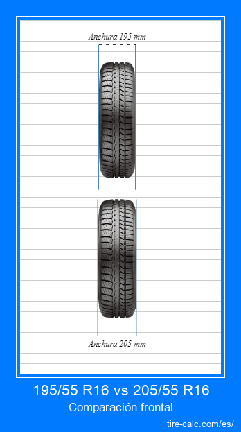 195/55 R16 vs 205/55 R16 Comparación frontal de neumáticos de automóvil en centímetros.