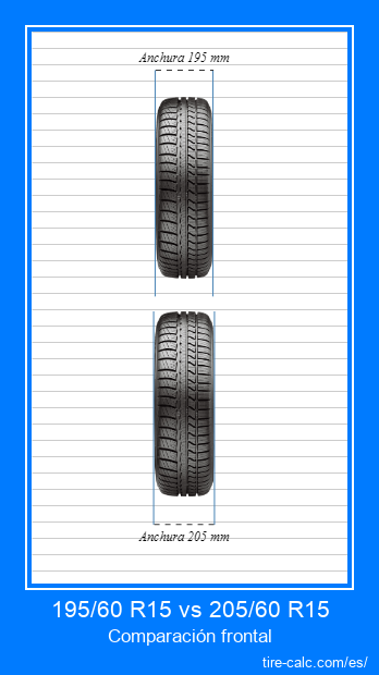 195/60 R15 vs 205/60 R15 Comparación frontal de neumáticos de automóvil en centímetros.