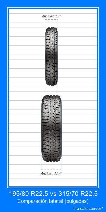 195/80 R22.5 vs 315/70 R22.5 comparación frontal de neumáticos de automóvil en pulgadas