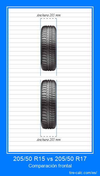 205/50 R15 vs 205/50 R17 Comparación frontal de neumáticos de automóvil en centímetros.