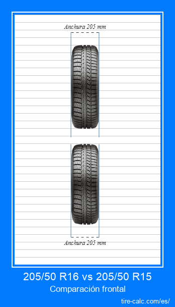 205/50 R16 vs 205/50 R15 Comparación frontal de neumáticos de automóvil en centímetros.