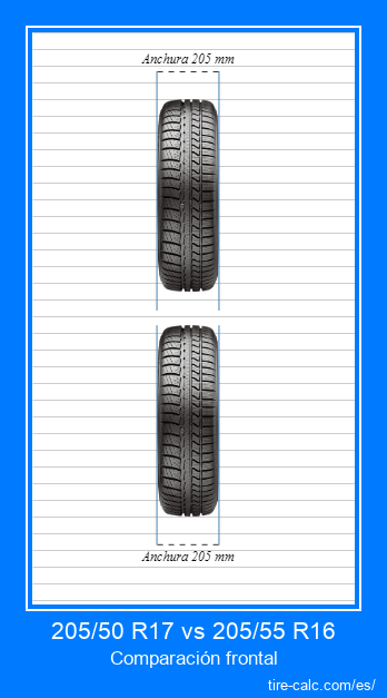 205/50 R17 vs 205/55 R16 Comparación frontal de neumáticos de automóvil en centímetros.