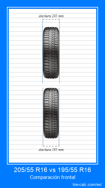 205/55 R16 vs 195/55 R16 Comparación frontal de neumáticos de automóvil en centímetros.