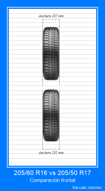 205/60 R16 vs 205/50 R17 Comparación frontal de neumáticos de automóvil en centímetros.