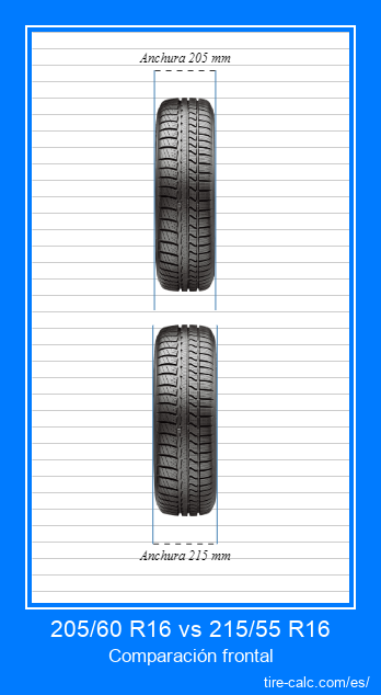 205/60 R16 vs 215/55 R16 Comparación frontal de neumáticos de automóvil en centímetros.