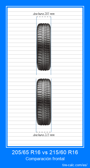 205/65 R16 vs 215/60 R16 Comparación frontal de neumáticos de automóvil en centímetros.