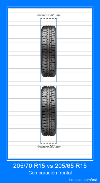 205/70 R15 vs 205/65 R15 Comparación frontal de neumáticos de automóvil en centímetros.