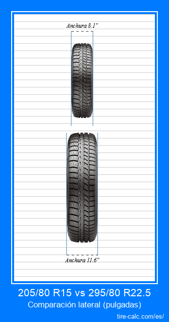 205/80 R15 vs 295/80 R22.5 comparación frontal de neumáticos de automóvil en pulgadas