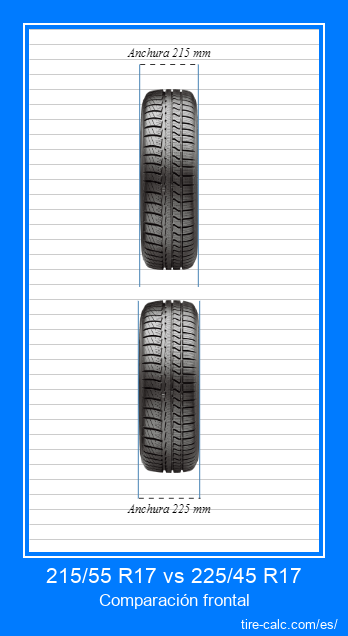 215/55 R17 vs 225/45 R17 Comparación frontal de neumáticos de automóvil en centímetros.