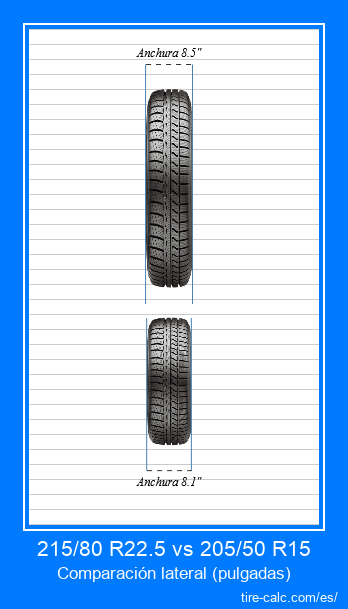215/80 R22.5 vs 205/50 R15 comparación frontal de neumáticos de automóvil en pulgadas