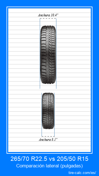 265/70 R22.5 vs 205/50 R15 comparación frontal de neumáticos de automóvil en pulgadas