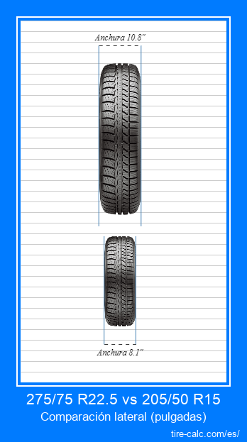 275/75 R22.5 vs 205/50 R15 comparación frontal de neumáticos de automóvil en pulgadas