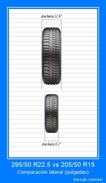 295/50 R22.5 vs 205/50 R15 comparación frontal de neumáticos de automóvil en pulgadas
