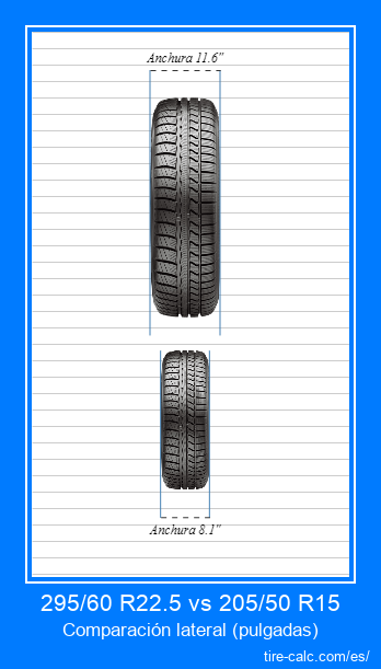 295/60 R22.5 vs 205/50 R15 comparación frontal de neumáticos de automóvil en pulgadas