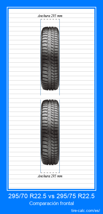 295/70 R22.5 vs 295/75 R22.5 Comparación frontal de neumáticos de automóvil en centímetros.