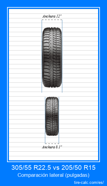 305/55 R22.5 vs 205/50 R15 comparación frontal de neumáticos de automóvil en pulgadas