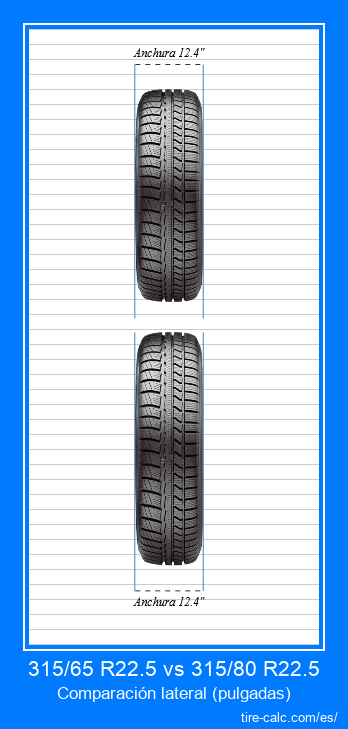 315/65 R22.5 vs 315/80 R22.5 comparación frontal de neumáticos de automóvil en pulgadas