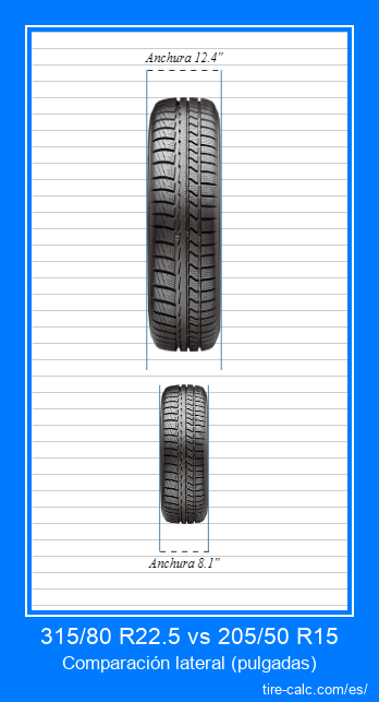 315/80 R22.5 vs 205/50 R15 comparación frontal de neumáticos de automóvil en pulgadas