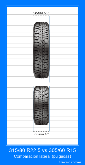 315/80 R22.5 vs 305/60 R15 comparación frontal de neumáticos de automóvil en pulgadas