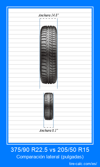375/90 R22.5 vs 205/50 R15 comparación frontal de neumáticos de automóvil en pulgadas