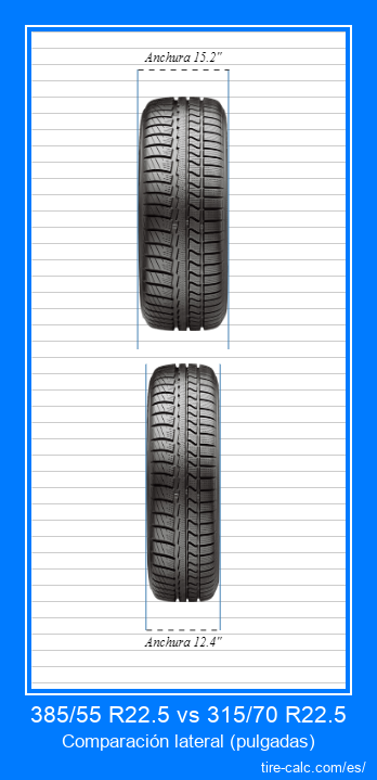 385/55 R22.5 vs 315/70 R22.5 comparación frontal de neumáticos de automóvil en pulgadas