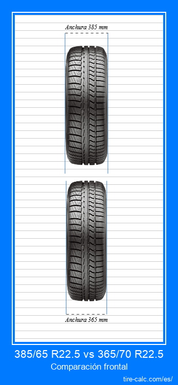 385/65 R22.5 vs 365/70 R22.5 Comparación frontal de neumáticos de automóvil en centímetros.