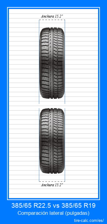 385/65 R22.5 vs 385/65 R19 comparación frontal de neumáticos de automóvil en pulgadas