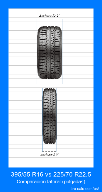 395/55 R16 vs 225/70 R22.5 comparación frontal de neumáticos de automóvil en pulgadas