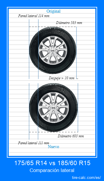 175/65 R14 vs 185/60 R15 Comparación lateral de neumáticos de automóvil en centímetros
